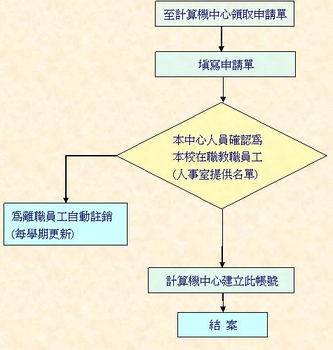 教師e-mail及網頁空間申請流程