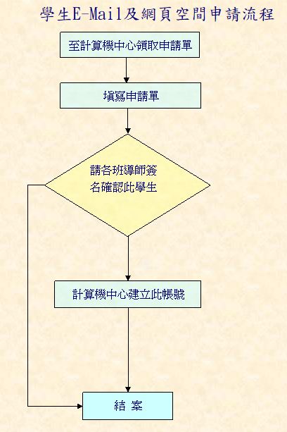 學生e-mail及網頁空間申請流程