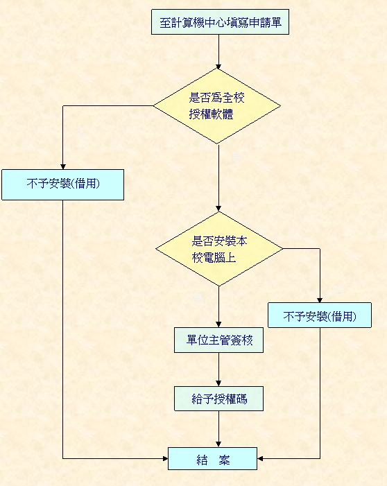 軟體借用申請流程、申請表