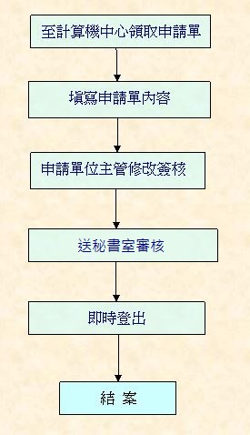 申請相關表格－電子看板刊登申請流程、申請表