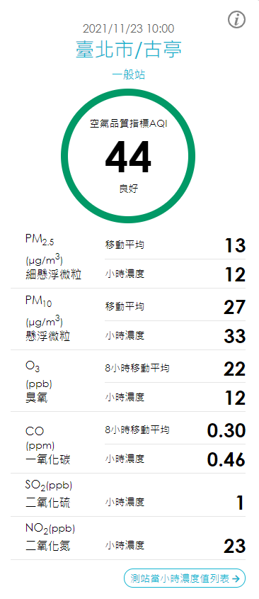 臺北市空氣品質概況本日「綠燈」良好(AQI=44)