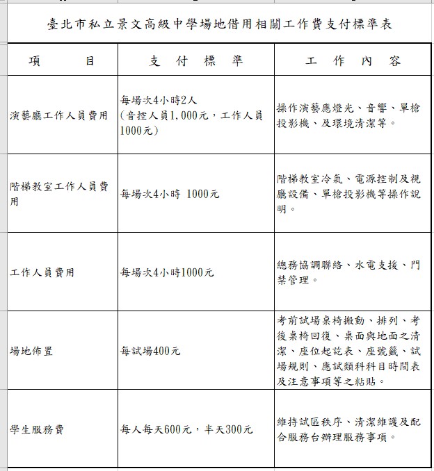 借用場地相關工作費支付標準表