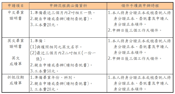 校友文件申請流程