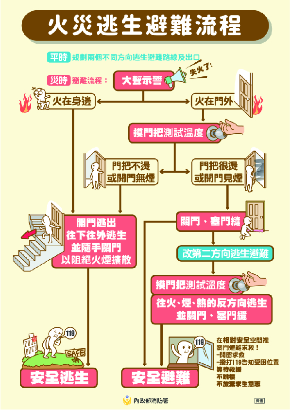 火災逃生避難流程