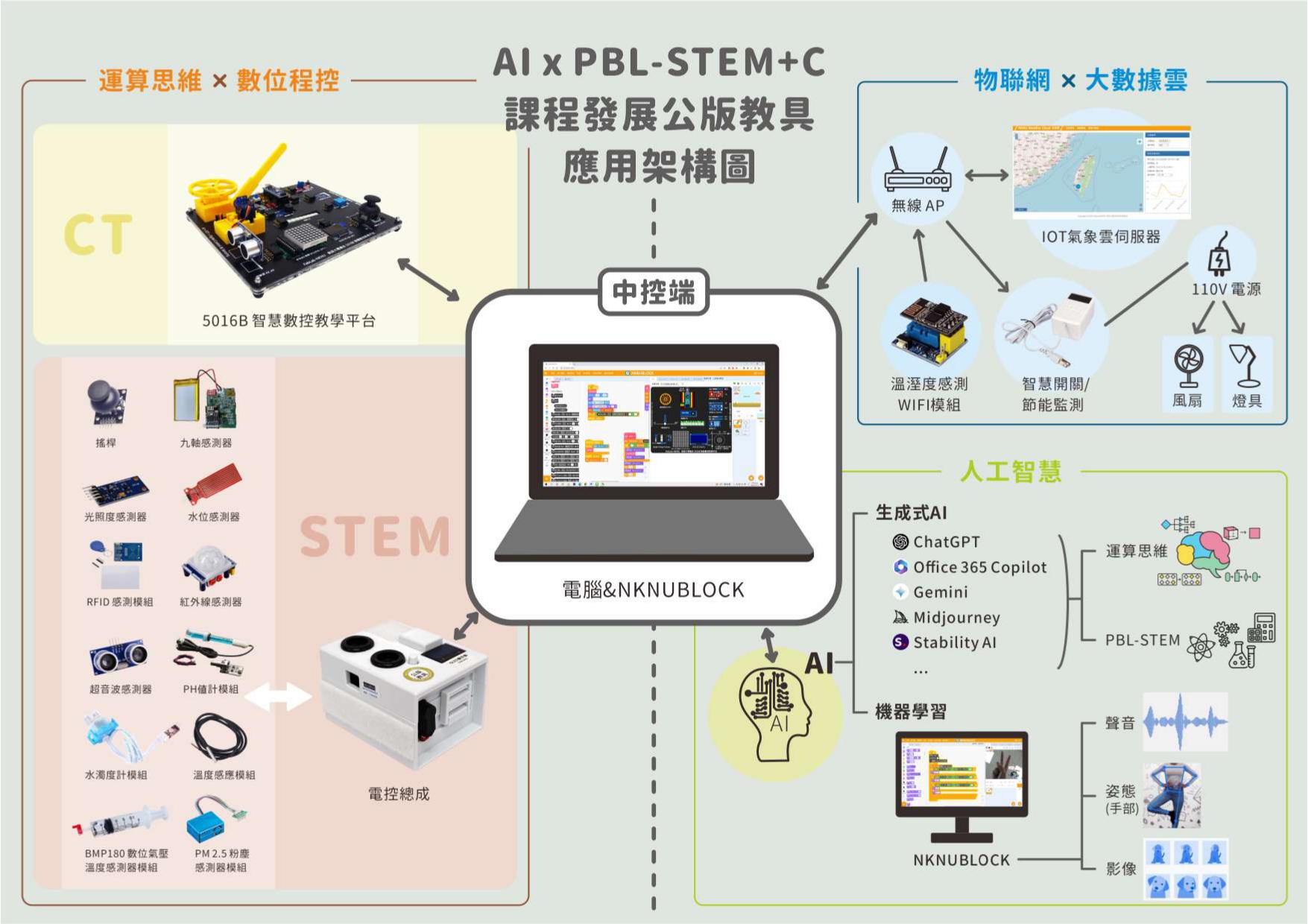 PBL-STEM+C跨域統整學習扎根計畫_page-0002