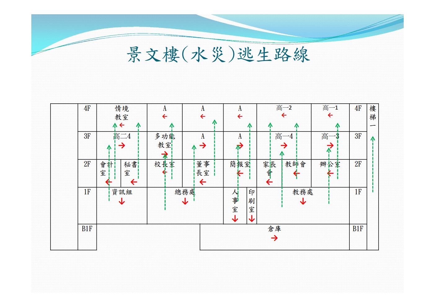 景文樓(水災)逃生路線