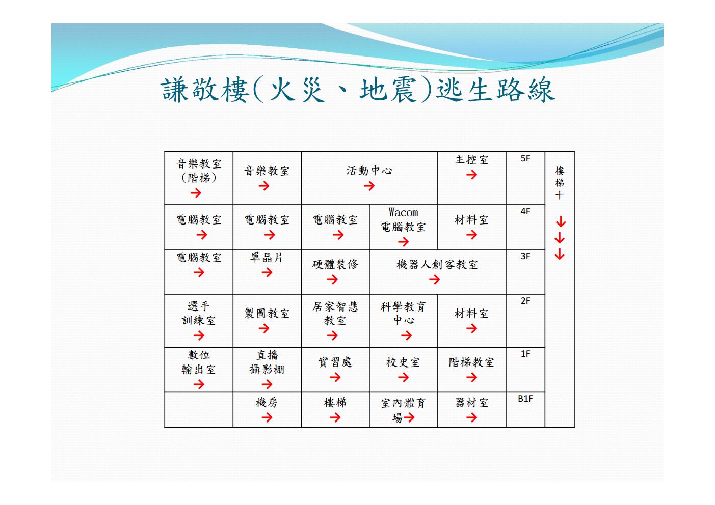 謙敬樓(火災、地震)逃生路線