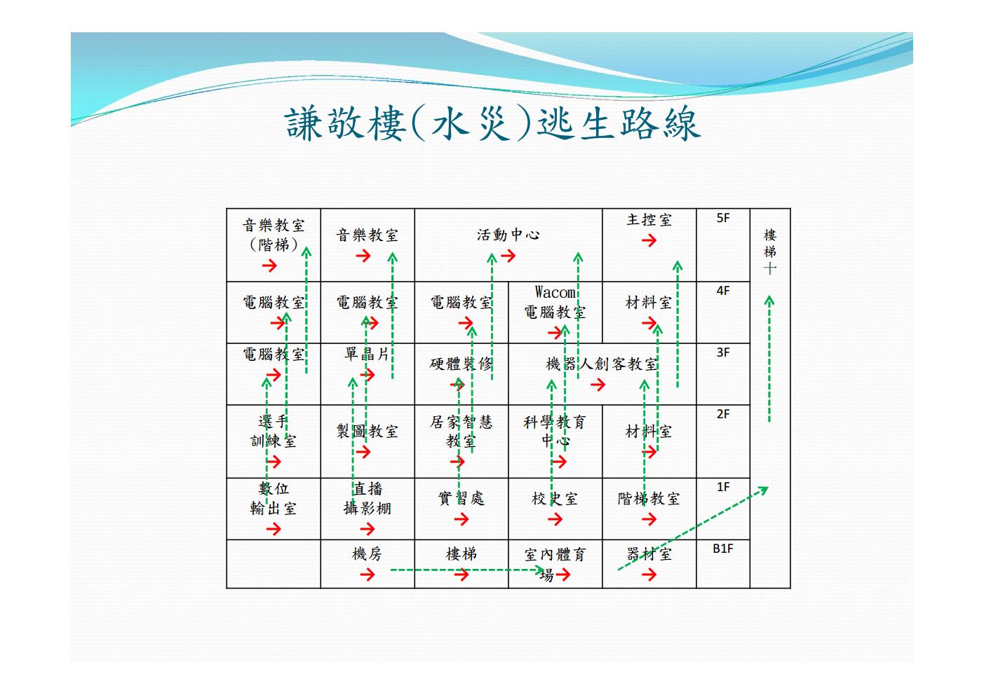 謙敬樓(水災)逃生路線