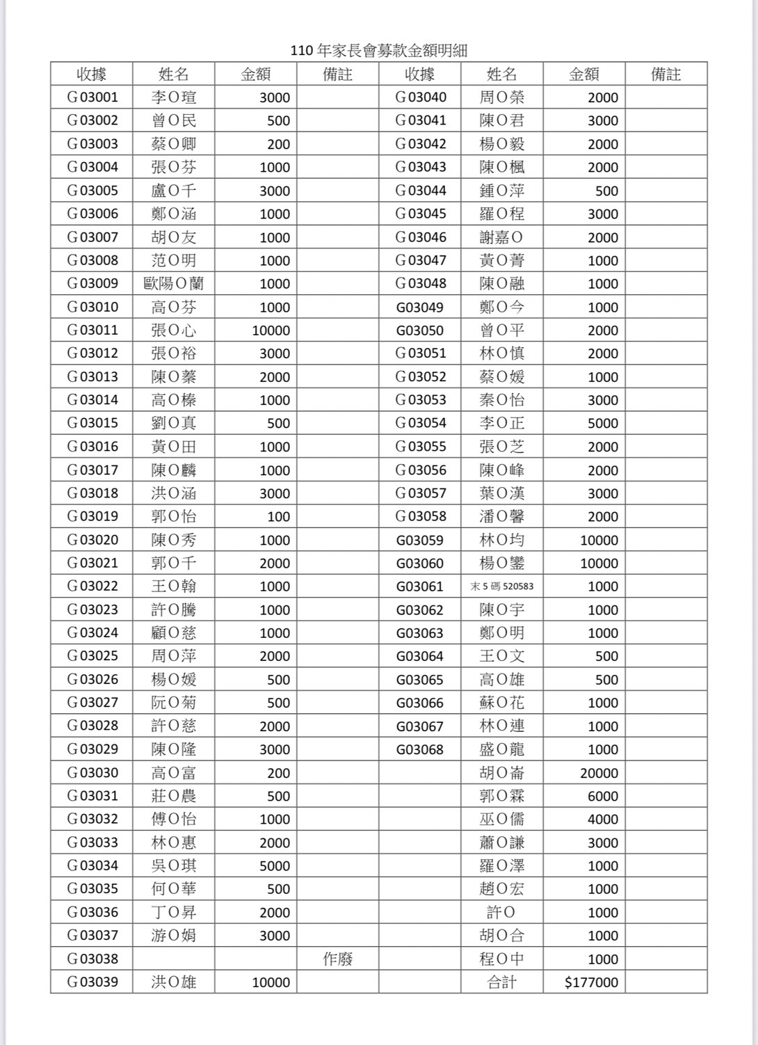 110 年家長會募款金額明細