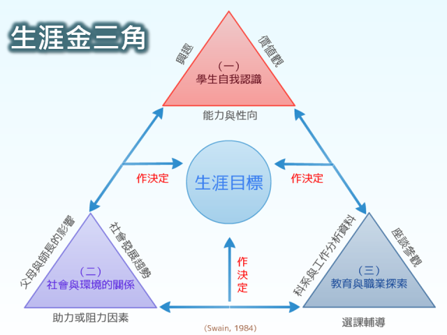 生涯金三角(輔導)